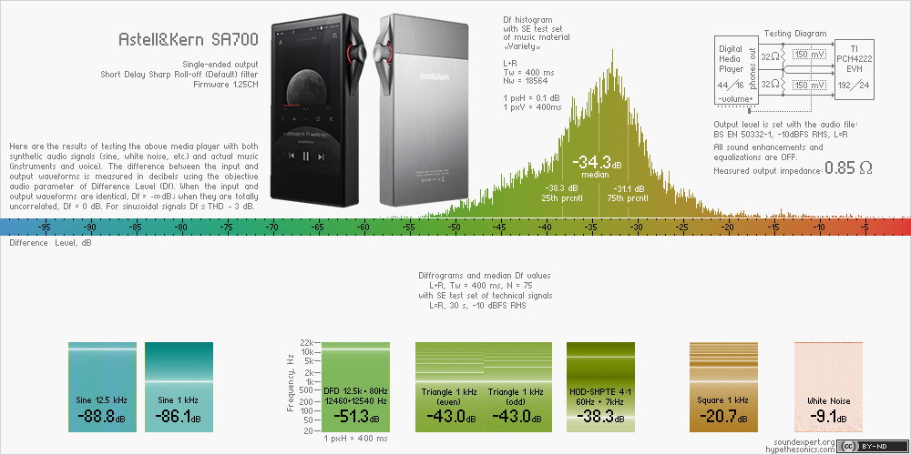 Df-slide with audio measurements of Astell&Kern SA700